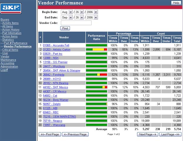 Statistics Vendor Performance