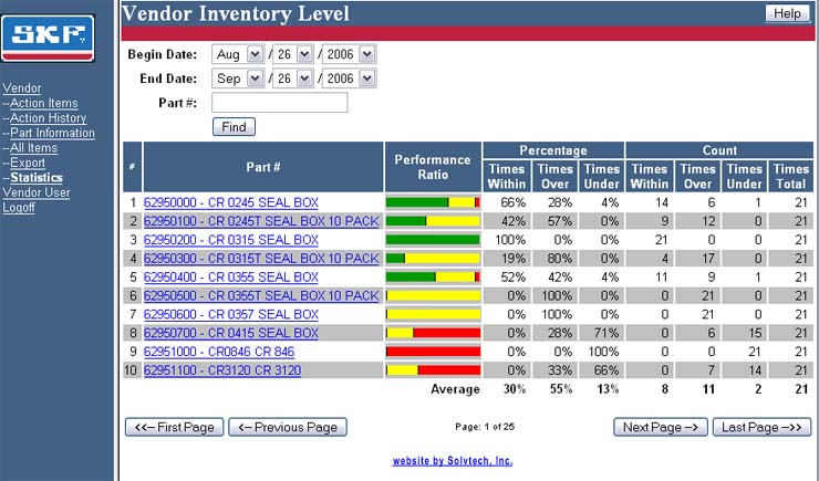 Statistics Inventory Levels