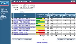 Vendor Statistics Inventory Levels